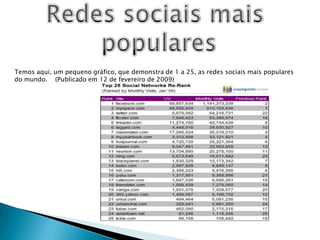 Redes sociais mais popularesTemos aqui, um pequeno gráfico, que demonstra de 1 a 25, as redes sociais mais populares do mundo.    (Publicado em 12 de fevereiro de 2009)