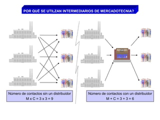 Estrategias de la mezcla:		Coordinación de las 4P de la Mercadotecnia.
