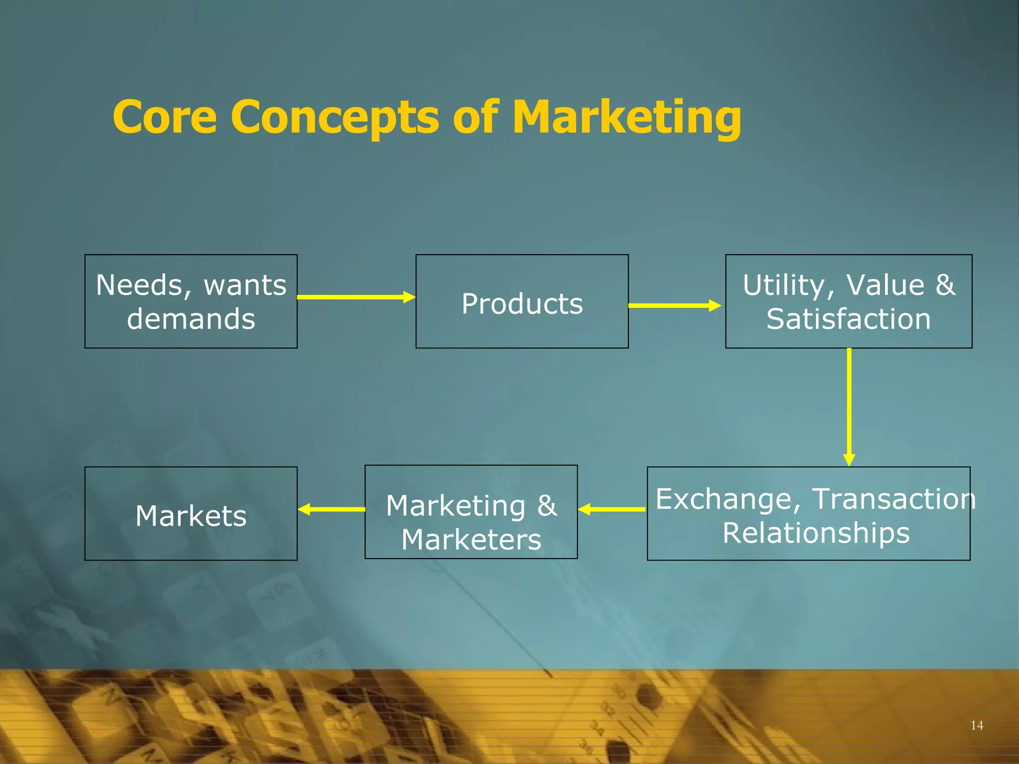 Core Concepts of Marketing


Needs, wants                       Utility, Value &
                   Products
  demands                           Satisfaction




               Marketing &    Exchange, Transaction
  Markets
                Marketers         Relationships




                                                      14
 