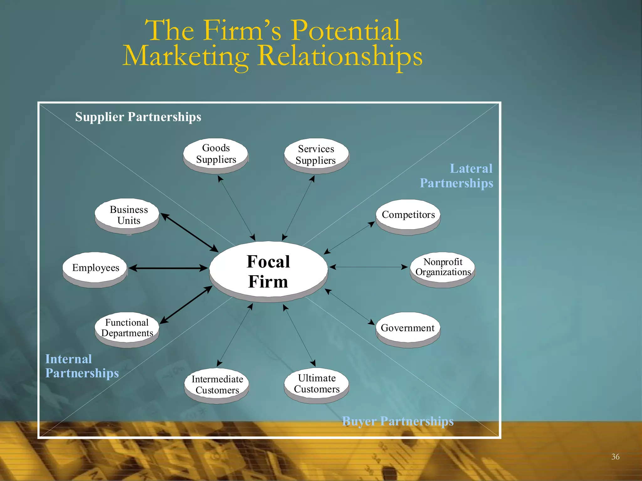 The Firm’s Potential
                Marketing Relationships
    Supplier Partnerships

                         Goods                Services
                        Suppliers             Suppliers
                                                                            Lateral
                                                                       Partnerships
           Business                                             Competitors
            Units



    Employees                         Focal                            Nonprofit
                                                                      Organizations
                                      Firm

          Functional
         Departments                                            Government


Internal
Partnerships           Intermediate            Ultimate
                        Customers             Customers


                                                          Buyer Partnerships

                                                                                      36
 