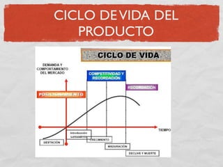 CICLO DE VIDA DEL
   PRODUCTO
 