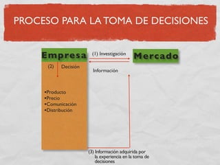 PROCESO PARA LA TOMA DE DECISIONES


    Em p re sa           (1) Investigación
                                              M e rc ad o
      (2)   Decisión
                         Información



     •Producto
     •Precio
     •Comunicación
     •Distribución




                       (3) Información adquirida por
                           la experiencia en la toma de
                           decisiones
 