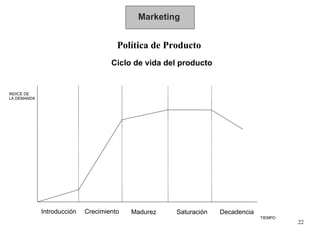 Marketing Política de Producto Ciclo de vida del producto INDICE DE LA DEMANDA TIEMPO Introducción Crecimiento Madurez Saturación Decadencia 