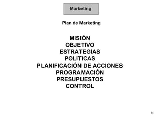 Marketing Plan de Marketing MISIÓN OBJETIVO ESTRATEGIAS POLITICAS PLANIFICACIÓN DE ACCIONES PROGRAMACIÓN PRESUPUESTOS CONTROL 