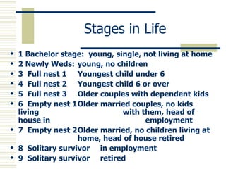 Stages in Life 1 Bachelor stage:  young, single, not living at home 2 Newly Weds:  young, no children 3  Full nest 1  Youngest child under 6 4  Full nest 2  Youngest child 6 or over 5  Full nest 3  Older couples with dependent kids 6  Empty nest 1 Older married couples, no kids living  with them, head of house in  employment 7  Empty nest 2 Older married, no children living at  home, head of house retired 8  Solitary survivor in employment 9  Solitary survivor retired 