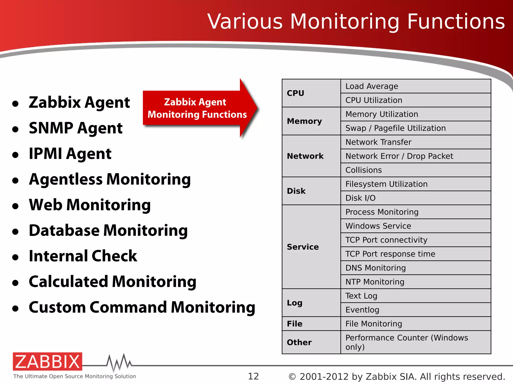 Various Monitoring Functions

                                                       Load Average
                                           CPU
● Zabbix Agent       Zabbix Agent
                      Zabbix Agent                     CPU Utilization

                   Monitoring Functions
                   Monitoring Functions                Memory Utilization
                                           Memory
● SNMP Agent                                           Swap / Pagefile Utilization
                                                       Network Transfer
● IPMI Agent                               Network     Network Error / Drop Packet
                                                       Collisions
● Agentless Monitoring                                 Filesystem Utilization
                                           Disk
                                                       Disk I/O
● Web Monitoring                                       Process Monitoring

● Database Monitoring                                  Windows Service
                                                       TCP Port connectivity
                                           Service
● Internal Check                                       TCP Port response time
                                                       DNS Monitoring
● Calculated Monitoring                                NTP Monitoring
                                                       Text Log
● Custom Command Monitoring                Log
                                                       Eventlog
                                           File        File Monitoring
                                                       Performance Counter (Windows
                                           Other
                                                       only)


                                      11   © 2001-2012 by Zabbix SIA. All rights reserved.
 