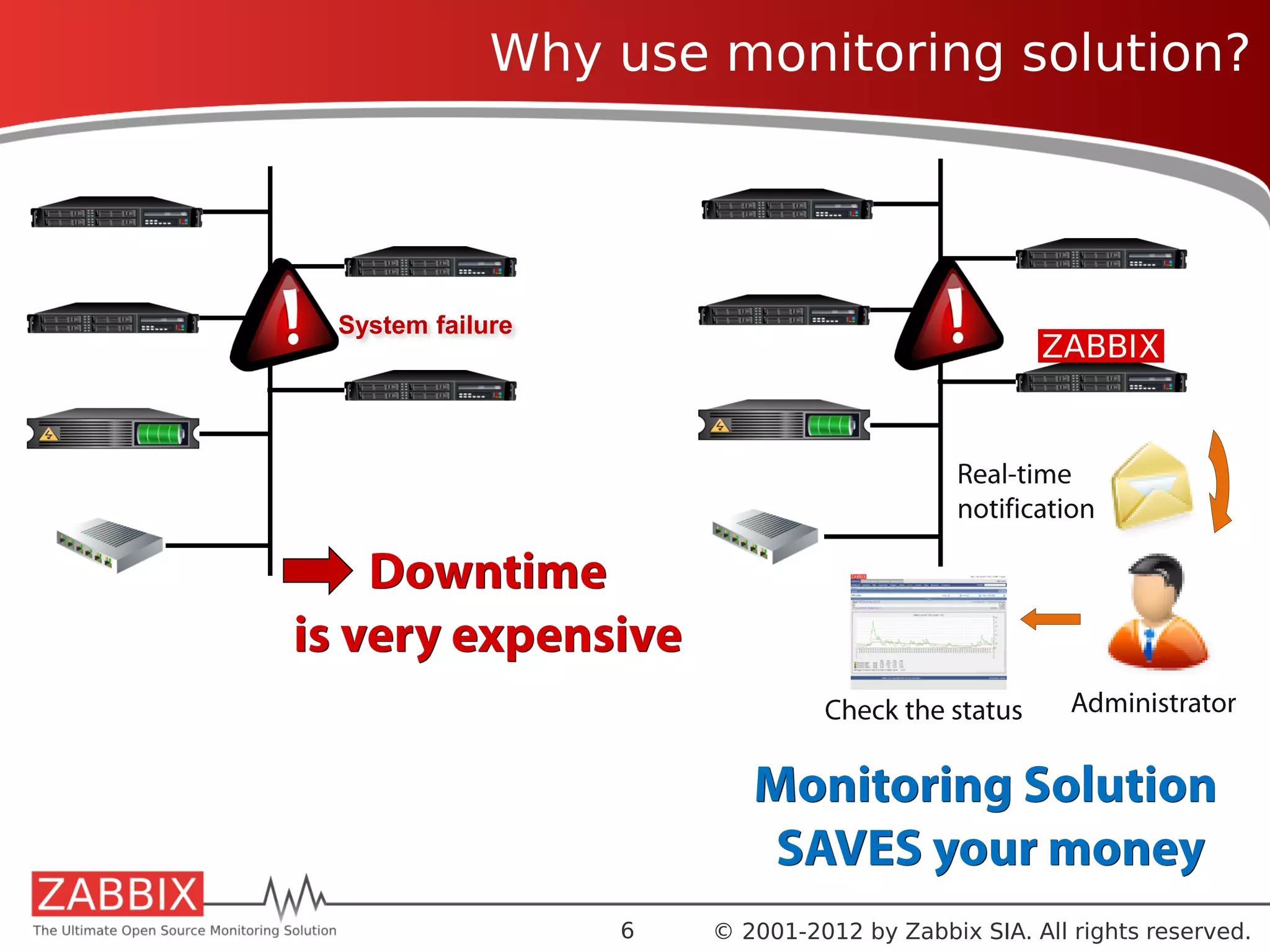 Why use monitoring solution?




  System failure




                                            Real-time
                                            notification

    Downtime
is very expensive
                                Check the status      Administrator


                          Monitoring Solution
                          SAVES your money
                   6   © 2001-2012 by Zabbix SIA. All rights reserved.
 