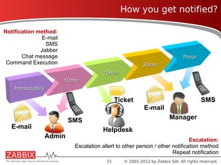 Zabbix - Company, Product and Services | PPT
