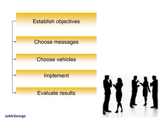 Establish objectives


              Choose messages


               Choose vehicles


                  Implement


               Evaluate results



JubleGeorge
 