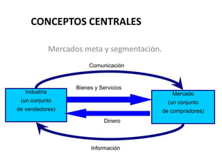 CONCEPTOS CENTRALES

               Mercados meta y segmentación.
                           Comunicación


                      Bienes y Servicios
   Industria                                      Mercado
 (un conjunto                                    (un conjunto
de vendedores)                                 de compradores)
                                 Dinero



                           Información
 