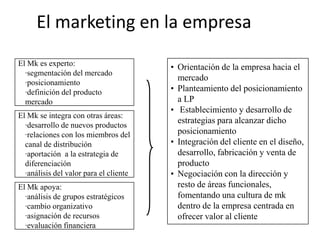 El marketing en la empresa
El Mk es experto:                       • Orientación de la empresa hacia el
  ·segmentación del mercado
                                          mercado
  ·posicionamiento
  ·definición del producto              • Planteamiento del posicionamiento
  mercado                                 a LP
                                        • Establecimiento y desarrollo de
El Mk se integra con otras áreas:
                                          estrategias para alcanzar dicho
  ·desarrollo de nuevos productos
  ·relaciones con los miembros del        posicionamiento
  canal de distribución                 • Integración del cliente en el diseño,
  ·aportación a la estrategia de          desarrollo, fabricación y venta de
  diferenciación                          producto
  ·análisis del valor para el cliente   • Negociación con la dirección y
El Mk apoya:                              resto de áreas funcionales,
  ·análisis de grupos estratégicos        fomentando una cultura de mk
  ·cambio organizativo                    dentro de la empresa centrada en
  ·asignación de recursos                 ofrecer valor al cliente
  ·evaluación financiera
 