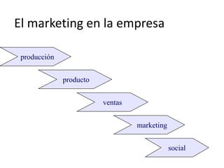 El marketing en la empresa

 producción


              producto


                         ventas


                                  marketing


                                              social
 