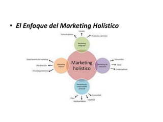 • El Enfoque del Marketing Holístico
 