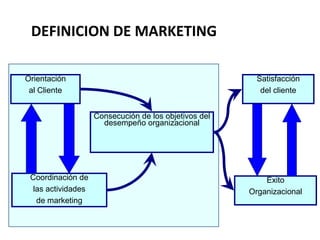 DEFINICION DE MARKETING

Orientación                                              Satisfacción
 al Cliente                                               del cliente


                    Consecución de los objetivos del
                      desempeño organizacional




 Coordinación de                                           Éxito
  las actividades                                      Organizacional
   de marketing
 