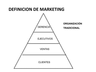 DEFINICION DE MARKETING

                        ORGANIZACIÓN
           GERENCIA     TRADICIONAL



           EJECUTIVOS



             VENTAS




            CLIENTES
 