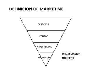 DEFINICION DE MARKETING


           CLIENTES




            VENTAS



           EJECUTIVOS

                        ORGANIZACIÓN
            GERENCIA    MODERNA
 