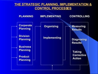 THE STRATEGIC PLANNING, IMPLEMENTATION & CONTROL PROCESSES PLANNING IMPLEMENTING CONTROLLING Corporate Planning Division Planning Business Planning Product Planning Organizing Implementing Measuring Results Diagnosing Results Taking Corrective Action 
