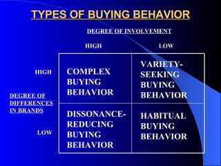TYPES OF BUYING BEHAVIOR DEGREE OF INVOLVEMENT LOW HIGH DEGREE OF DIFFERENCES IN BRANDS HIGH LOW COMPLEX BUYING BEHAVIOR DISSONANCE- REDUCING BUYING BEHAVIOR VARIETY- SEEKING BUYING BEHAVIOR HABITUAL BUYING BEHAVIOR 
