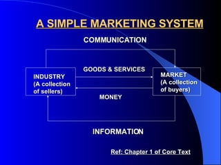A SIMPLE MARKETING SYSTEM INDUSTRY (A collection of sellers) MARKET (A collection of buyers) COMMUNICATION INFORMATION GOODS & SERVICES MONEY Ref: Chapter 1 of Core Text 