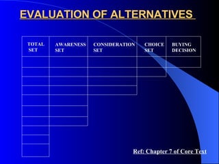 EVALUATION OF ALTERNATIVES  TOTAL SET AWARENESS SET CONSIDERATION SET CHOICE SET BUYING DECISION Ref: Chapter 7 of Core Text 