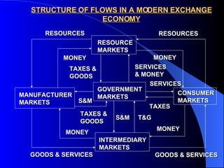 STRUCTURE OF FLOWS IN A MODERN EXCHANGE ECONOMY RESOURCE MARKETS CONSUMER MARKETS INTERMEDIARY MARKETS MANUFACTURER MARKETS GOVERNMENT MARKETS MONEY RESOURCES MONEY RESOURCES MONEY MONEY GOODS & SERVICES GOODS & SERVICES TAXES & GOODS SERVICES & MONEY  S&M TAXES & GOODS SERVICES TAXES S&M T&G 