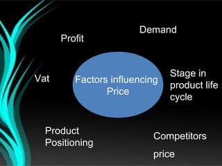 Demand
      Profit


                               Stage in
Vat      Factors influencing
                               product life
                Price
                               cycle


  Product
                          Competitors
  Positioning
                          price
 