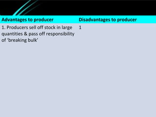 Advantages to producer               Disadvantages to producer
1. Producers sell off stock in large 1
quantities & pass off responsibility
of ‘breaking bulk’
 