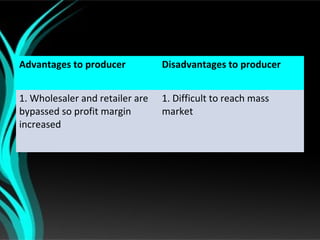 Advantages to producer           Disadvantages to producer


1. Wholesaler and retailer are   1. Difficult to reach mass
bypassed so profit margin        market
increased
 
