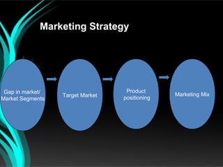 Marketing Strategy




 Gap in market/                    Product
                  Target Market                 Marketing Mix
Market Segments                   positioning
 