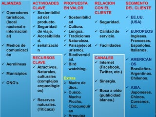 ALIANZAS        ACTIVIDADES      PROPUESTA        RELACION        SEGMENTO
                CLAVE            EN VALOR         CON EL          DEL CLIENTE
 Operadores     Sostenibilid                    CLIENTE
  turísticos.     ad del          Sostenibilid                    EE.UU.
  (local          producto.        ad              Seguridad.      (USA)
  nacional e     Seguridad       Cultura.
  internacion     de viaje.       Lengua.         Calidad de     EUROPEOS
  al)            Accesibilida    Tradiciones      servicio.       Ingleses.
                  d.              Naturaleza.                      Franceses.
 Medios de      señalizació     Paisaje(ecot    Facilidades     Españoles.
  comunicaci      n                urismo).                         Italianos.
  ón                              Biodiversid
                RECURSOS           ad.            CANALES           AMERICAN
 Aerolíneas    CLAVE             Bird            Internet         OS
                 Atractivos.      watching.        (Facebook,       Brasileños.
 Municipios      Naturales,                        Twitter, etc.)   Argentinos.
                  culturales     Extras                              Chilenos.
 ONG’s           (complejos      Madre de        Sinergia.
                  arqueológic      dios.                           ASIA.
                  os)             Cusco.          Boca a oído     Japoneses.
                                   Machu            (publicidad     Chinos.
                 Reservas         Picchu,          blanca.)        Coreanos,
                  naturales.       Choquequir                       Etc.
                  (Titicaca)       ao
                                  Arequipa
 