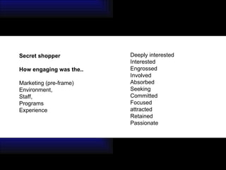 Secret shopper How engaging was the.. Marketing (pre-frame) Environment,  Staff, Programs Experience Deeply interested Interested Engrossed Involved  Absorbed Seeking Committed Focused  attracted Retained Passionate 