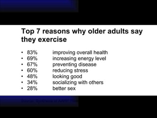 Top 7 reasons why older adults say  they exercise 83% improving overall health 69% increasing energy level 67% preventing disease 60% reducing stress 48% looking good 34% socializing with others 28% better sex Source: Synthesis of AARP Research in Physical Activity: 1999 - 2003   