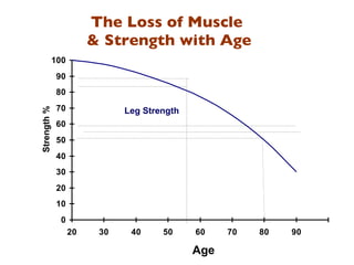 The Loss of Muscle  & Strength with Age Leg Strength Age Strength % 