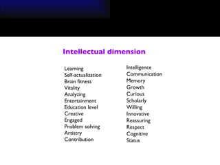Learning Self-actualization Brain fitness Vitality Analyzing Entertainment Education level Creative Engaged Problem solving Artistry Contribution Intellectual dimension Intelligence Communication Memory Growth Curious Scholarly Willing Innovative Reassuring Respect Cognitive Status 