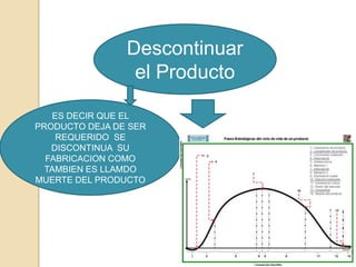 Descontinuar
                 el Producto

   ES DECIR QUE EL
PRODUCTO DEJA DE SER
    REQUERIDO SE
   DISCONTINUA SU
  FABRICACION COMO
  TAMBIEN ES LLAMDO
MUERTE DEL PRODUCTO
 