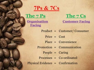 7Ps & 7Cs
The 7 Ps                  The 7 Cs
Organisation          Customer Facing
 Facing
        Product = Customer/ Consumer
           Price = Cost
           Place = Convenience
      Promotion = Communication
         People = Caring
       Processes = Co-ordinated
Physical Evidence = Confirmation
 