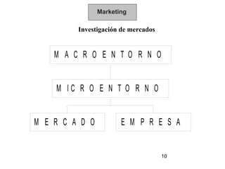Marketing

         Investigación de mercados


    M A C R O E N T O R N O


    M IC R O E N T O R N O


M E R C A D O          E M P R E S A


                                     10
 