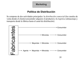 Marketing


                        Política de Distribución
Se compone de dos actividades principales: la distribución comercial (los canales de
venta donde el cliente/consumidor adquiere el producto) y la logística (almacenaje y
transporte desde la fábrica hasta el canal de distribución).
   Fabricantes

                                                            Consumidor



                                         Minorista          Consumidor



                             Mayorista   Minorista          Consumidor



                   Agente    Mayorista   Minorista          Consumidor



                                                              31
 