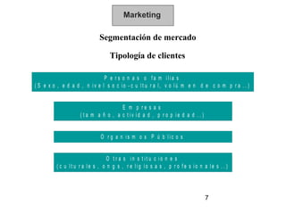 Marketing

                            Segmentación de mercado

                                 Tipología de clientes

                              P e r s o n a s o fa m ilia s
( S e x o , e d a d , n iv e l s o c io - c u lt u r a l, v o lú m e n d e c o m p r a . . )


                                     E m p re s a s
                   ( t a m a ñ o , a c t iv id a d , p r o p ie d a d . . )


                             O r g a n is m o s P ú b lic o s


                                 O t r a s in s t it u c io n e s
         ( c u lt u r a le s , o n g s , r e lig io s a s , p r o fe s io n a le s . . )




                                                                              7
 