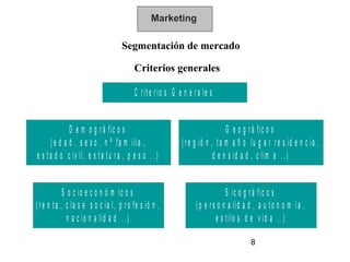 Marketing

                                    Segmentación de mercado

                                         Criterios generales

                                          C r it e r io s G e n e r a le s


              D e m o g r á fic o s                                             G e o g r á fic o s
      ( e d a d , s e x o , n º fa m ilia ,                  ( r e g ió n , t a m a ñ o lu g a r r e s id e n c ia ,
e s t a d o c iv il, e s t a t u r a , p e s o . . )                       d e n s id a d , c lim a . . )


             S o c io e c o n ó m ic o s                                        S ic o g r á fic o s
( r e n t a , c la s e s o c ia l, p r o fe s ió n ,               ( p e r s o n a lid a d , a u t o n o m í a ,
               n a c io n a lid a d . . )                                   e s t ilo s d e v id a . . )

                                                                                         8
 