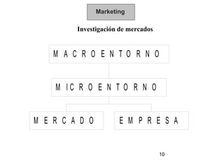 Marketing

         Investigación de mercados


    M A C R O E N T O R N O


    M IC R O E N T O R N O


M E R C A D O  ...