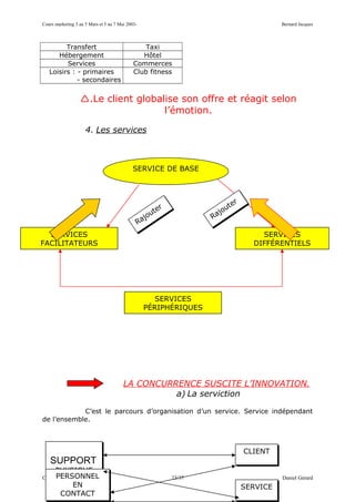 Cours marketing 3 au 5 Mars et 5 au 7 Mai 2003-                                                   Bernard Jacques



         Transfert                              Taxi
      Hébergement                               Hôtel
         Services                            Commerces
   Loisirs : - primaires                     Club fitness
             - secondaires


                  .Le client globalise son offre et réagit selon
                                    l’émotion.

                     4. Les services



                                            SERVICE DE BASE



                                                                                  err
                                                           err                 utte
                                                                                u
                                                        utte                jjo
                                                                              o
                                                      o
                                                     jjou                Ra
                                                                         Ra
                                                  Ra
                                                  Ra
  SERVICES                                                                                  SERVICES
FACILITATEURS                                                                             DIFFÉRENTIELS




                                                       SERVICES
                                                    PÉRIPHÉRIQUES




                                        LA CONCURRENCE SUSCITE L’INNOVATION.
                                                  a) La serviction

            C’est le parcours d’organisation d’un service. Service indépendant
de l’ensemble.



                                                                                        CLIENT
   SUPPORT
      PHYSIQUE
      PERSONNEL
Créé le 18/03/13                                                 23/37                            Daniel Gérard
          EN                                                                            SERVICE
        CONTACT
 