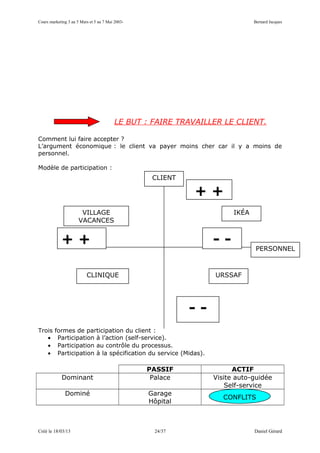 Cours marketing 3 au 5 Mars et 5 au 7 Mai 2003-                               Bernard Jacques




                                          LE BUT : FAIRE TRAVAILLER LE CLIENT.

Comment lui faire accepter ?
L’argument économique : le client va payer moins cher car il y a moins de
personnel.

Modèle de participation :
                                                   CLIENT

                                                            ++
                       VILLAGE                                         IKÉA
                      VACANCES


            ++                                                   --            PERSONNEL



                          CLINIQUE                               URSSAF




                                                            --
Trois    formes de participation du client :
   •      Participation à l’action (self-service).
   •      Participation au contrôle du processus.
   •      Participation à la spécification du service (Midas).

                                                  PASSIF               ACTIF
            Dominant                               Palace        Visite auto-guidée
                                                                     Self-service
              Dominé                              Garage
                                                                    CONFLITS
                                                  Hôpital



Créé le 18/03/13                                    24/37                     Daniel Gérard
 