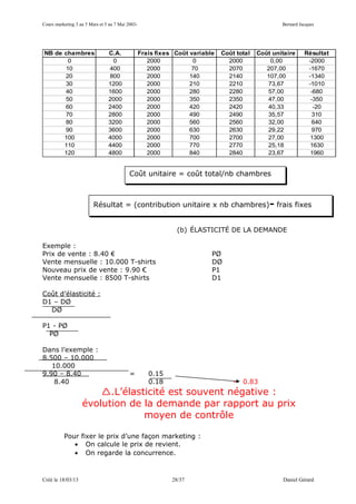 Cours marketing 3 au 5 Mars et 5 au 7 Mai 2003-                                                    Bernard Jacques




NB de chambres                  C.A.              Frais fixes Coût variable   Coût total   Coût unitaire     Résultat
       0                         0                   2000           0           2000           0,00           -2000
      10                        400                  2000           70          2070          207,00          -1670
      20                        800                  2000          140          2140          107,00          -1340
      30                        1200                 2000          210          2210          73,67           -1010
      40                        1600                 2000          280          2280          57,00            -680
      50                        2000                 2000          350          2350          47,00            -350
      60                        2400                 2000          420          2420          40,33             -20
      70                        2800                 2000          490          2490          35,57             310
      80                        3200                 2000          560          2560          32,00             640
      90                        3600                 2000          630          2630          29,22             970
      100                       4000                 2000          700          2700          27,00            1300
      110                       4400                 2000          770          2770          25,18            1630
      120                       4800                 2000          840          2840          23,67            1960


                                           Coût unitaire = coût total/nb chambres



                         Résultat = (contribution unitaire x nb chambres) - frais fixes


                                                              (b) ÉLASTICITÉ DE LA DEMANDE

Exemple :
Prix de vente : 8.40 €                                                    PØ
Vente mensuelle : 10.000 T-shirts                                         DØ
Nouveau prix de vente : 9.90 €                                            P1
Vente mensuelle : 8500 T-shirts                                           D1

Coût d’élasticité :
D1 – DØ
  DØ

P1 - PØ
  PØ

Dans l’exemple :
8.500 – 10.000
   10.000
9.90 – 8.40                                =         0.15
    8.40                                             0.18                         -   0.83
                       .L’élasticité est souvent négative :
                   évolution de la demande par rapport au prix
                                moyen de contrôle

          Pour fixer le prix d’une façon marketing :
             • On calcule le prix de revient.
             • On regarde la concurrence.



Créé le 18/03/13                                             28/37                                 Daniel Gérard
 
