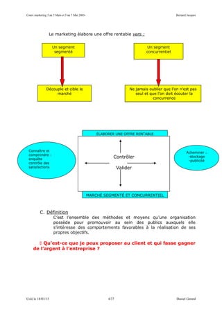 Cours marketing 3 au 5 Mars et 5 au 7 Mai 2003-                                                  Bernard Jacques




                   Le marketing élabore une offre rentable vers :


                    Un segment                                                   Un segment
                     segmenté                                                    concurrentiel




               Découple et cible le                                     Ne jamais oublier que l’on n’est pas
                    marché                                                 seul et que l’on doit écouter la
                                                                                    concurrence




                                                      ÉLABORER UNE OFFRE RENTABLE




 Connaître et                                                                                           Acheminer :
 comprendre :
 enquête
                                                              Contrôler                                  -stockage
                                                                                                         -publicité
 contrôle des
 satisfactions                                                    Valider




                                                  MARCHÉ SEGMENTÉ ET CONCURRENTIEL



          C. Définition
                     C’est l’ensemble des méthodes et moyens qu’une organisation
                     possède pour promouvoir au sein des publics auxquels elle
                     s’intéresse des comportements favorables à la réalisation de ses
                     propres objectifs.

        Qu’est-ce que je peux proposer au client et qui fasse gagner
     de l’argent à l’entreprise ?




Créé le 18/03/13                                           4/37                                  Daniel Gérard
 