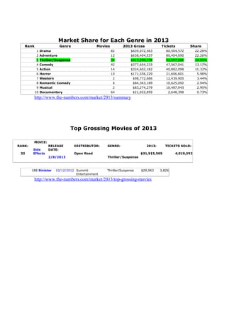 Market Share for Each Genre in 2013
Rank Genre Movies 2013 Gross Tickets Share
1 Drama 82 $639,072,563 80,504,572 22.28%
2 Adventure 12 $638,404,537 80,404,090 22.26%
3 Thriller/Suspense 34 $417,299,778 52,557,580 14.55%
4 Comedy 42 $377,654,233 47,567,041 13.17%
5 Action 14 $324,602,182 40,882,098 11.32%
6 Horror 10 $171,556,229 21,606,601 5.98%
7 Western 2 $98,772,666 12,439,905 3.44%
8 Romantic Comedy 6 $84,363,189 10,625,092 2.94%
9 Musical 2 $83,274,279 10,487,943 2.90%
10 Documentary 64 $21,022,859 2,648,398 0.73%
http://www.the-numbers.com/market/2013/summary
Top Grossing Movies of 2013
188 Sinister 10/12/2012 Summit
Entertainment
Thriller/Suspense $29,963 3,826
http://www.the-numbers.com/market/2013/top-grossing-movies
RANK:
33
MOVIE:
Side
Effects
RELEASE
DATE:
2/8/2013
DISTRIBUTOR:
Open Road
GENRE:
Thriller/Suspense
2013:
$31,915,565
TICKETS SOLD:
4,019,592
 