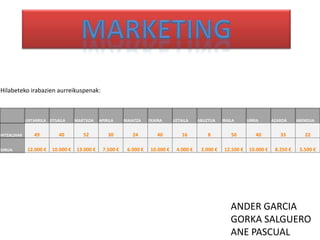 Hilabeteko irabazien aurreikuspenak:
URTARRILA OTSAILA MARTXOA APIRILA MAIATZA EKAINA UZTAILA ABUZTUA IRAILA URRIA AZAROA ABENDUA
HITZALDIAK 49 40 52 30 24 40 16 8 50 40 33 22
DIRUA 12.000 € 10.000 € 13.000 € 7.500 € 6.000 € 10.000 € 4.000 € 2.000 € 12.500 € 10.000 € 8.250 € 5.500 €
ANDER GARCIA
GORKA SALGUERO
ANE PASCUAL
 