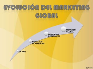 UN PAIS
MERCADOS
BILATERALES
MERCADOS
REGIONALES
MERCADO
GLOBAL
 