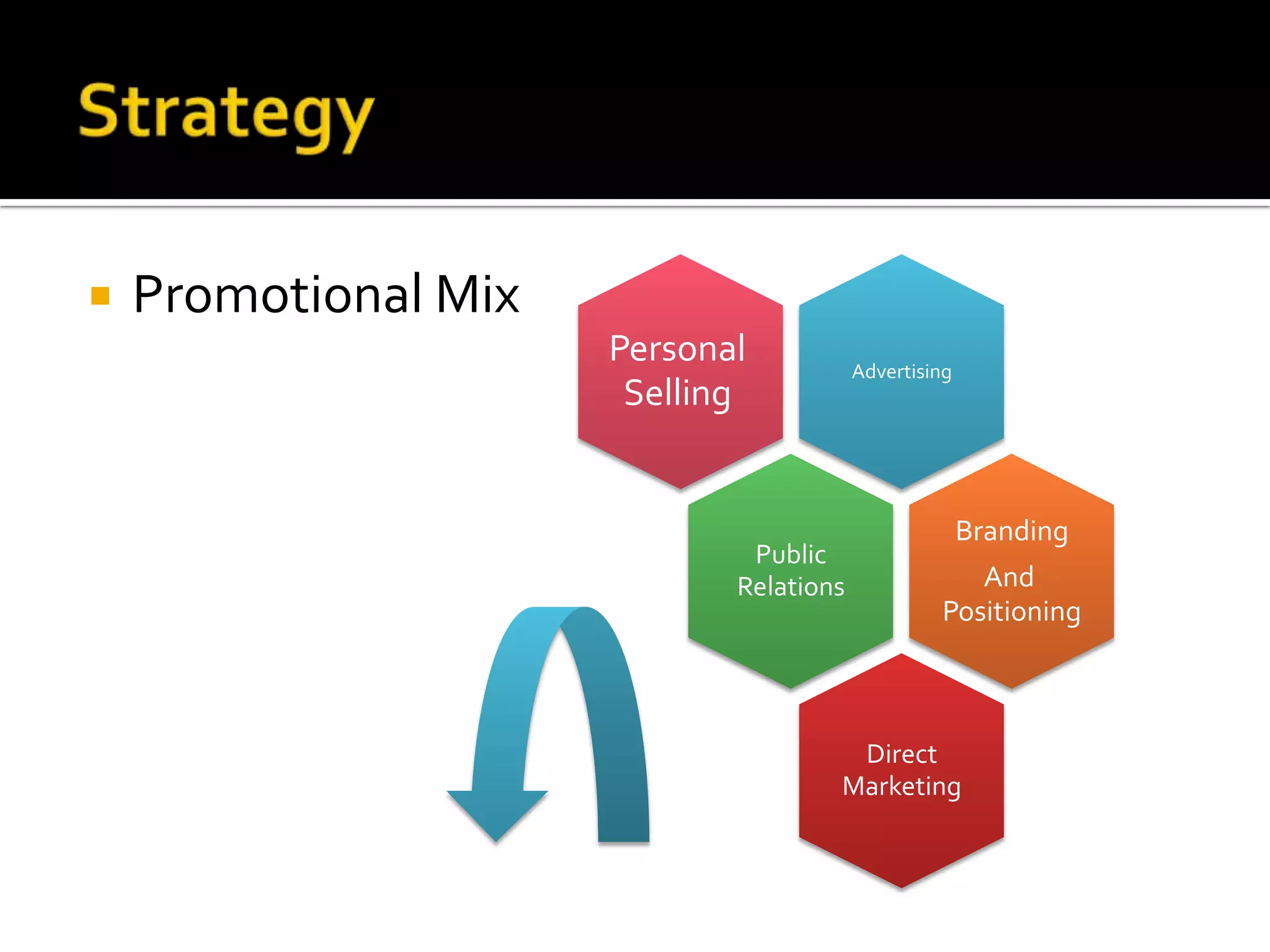  Promotional Mix
Advertising
Personal
Selling
Public
Relations
Branding
And
Positioning
Direct
Marketing