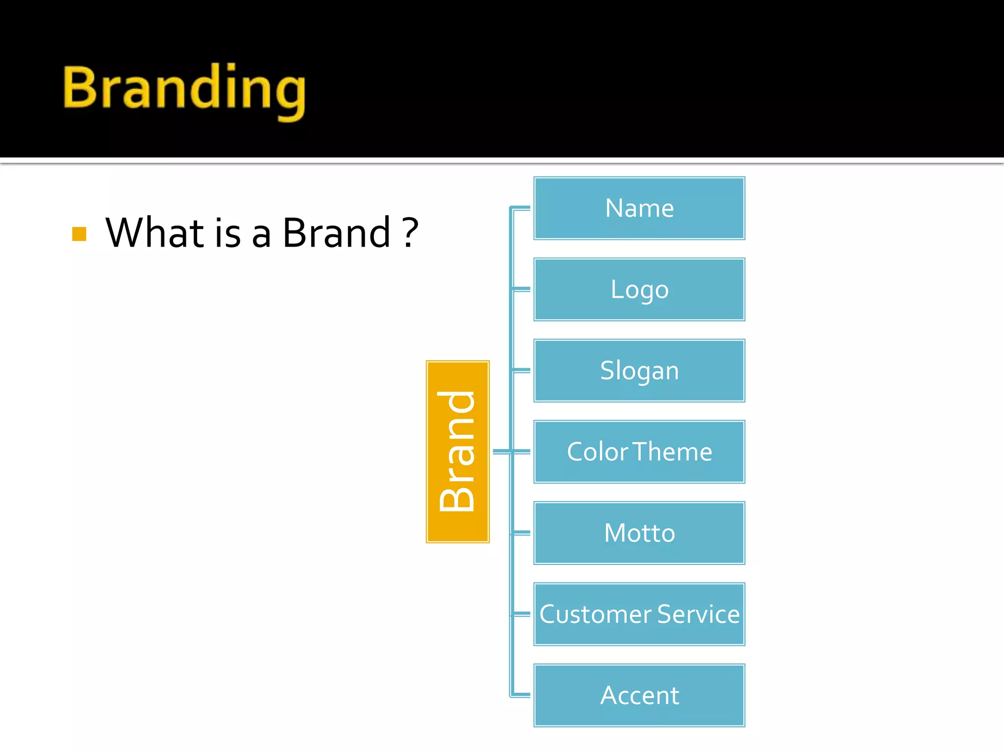  What is a Brand ?
Brand
Name
Logo
Slogan
ColorTheme
Motto
Customer Service
Accent